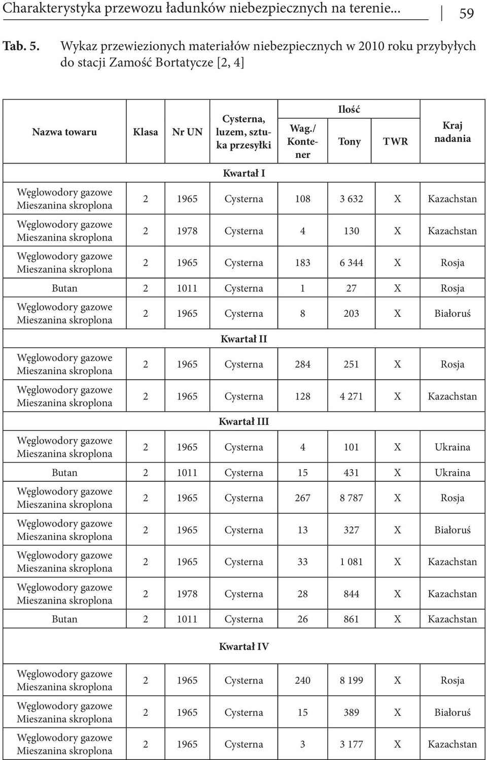 / Kontener Ilość Tony TWR Kraj nadania 2 1965 Cysterna 108 3 632 X Kazachstan 2 1978 Cysterna 4 130 X Kazachstan 2 1965 Cysterna 183 6 344 X Rosja Butan 2 1011 Cysterna 1 27 X Rosja 2 1965 Cysterna 8