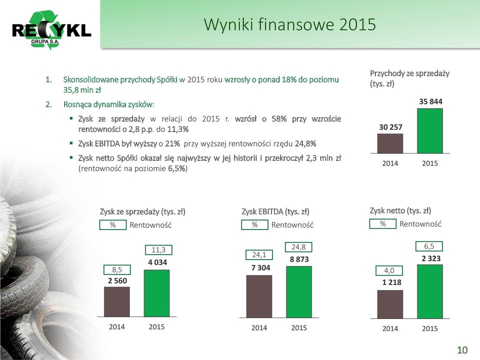 zedaży w relacji do 2015 r. wzrósł o 58% pr