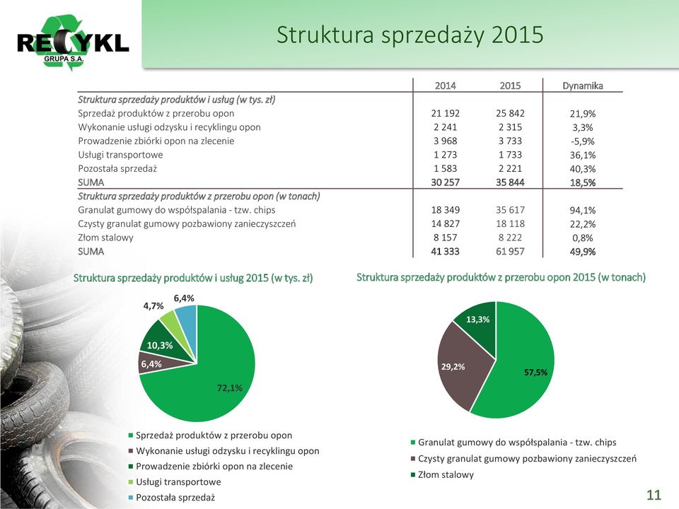 1 733 36,1% Pozostała sprzedaż 1 583 2 221 40,3% SUMA 30 257 35 844 18,5% Struktura sprzedaży produktów z przerobu opon (w tonach) Granulat gumowy do współspalania - tzw.