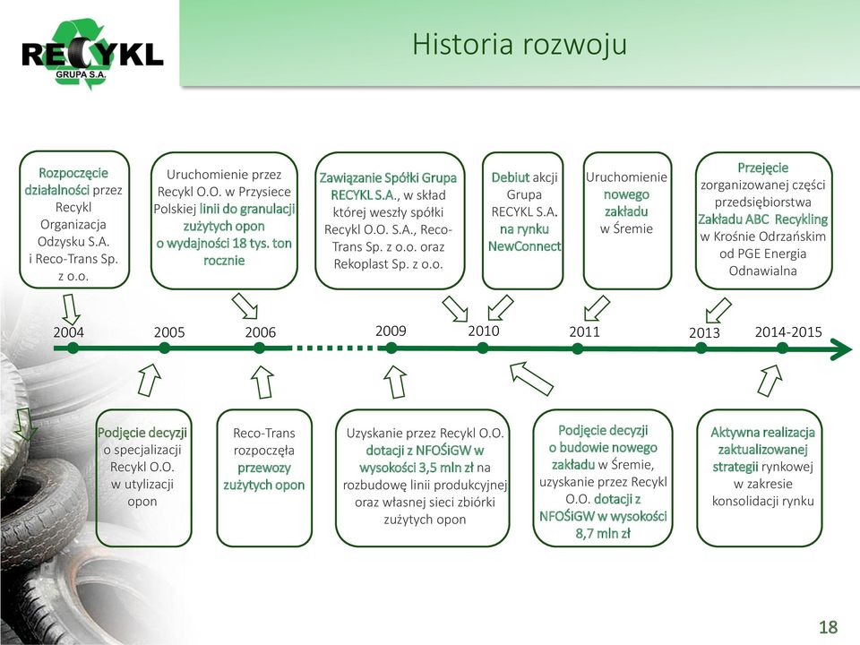 , w skład której weszły spółki Recykl O.O. S.A.