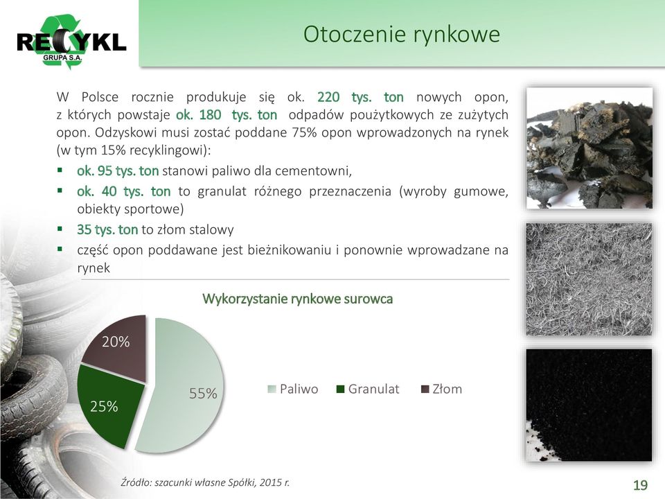 95 tys. ton stanowi paliwo dla cementowni, ok. 40 tys. ton to granulat różnego przeznaczenia (wyroby gumowe, obiekty sportowe) 35 tys.