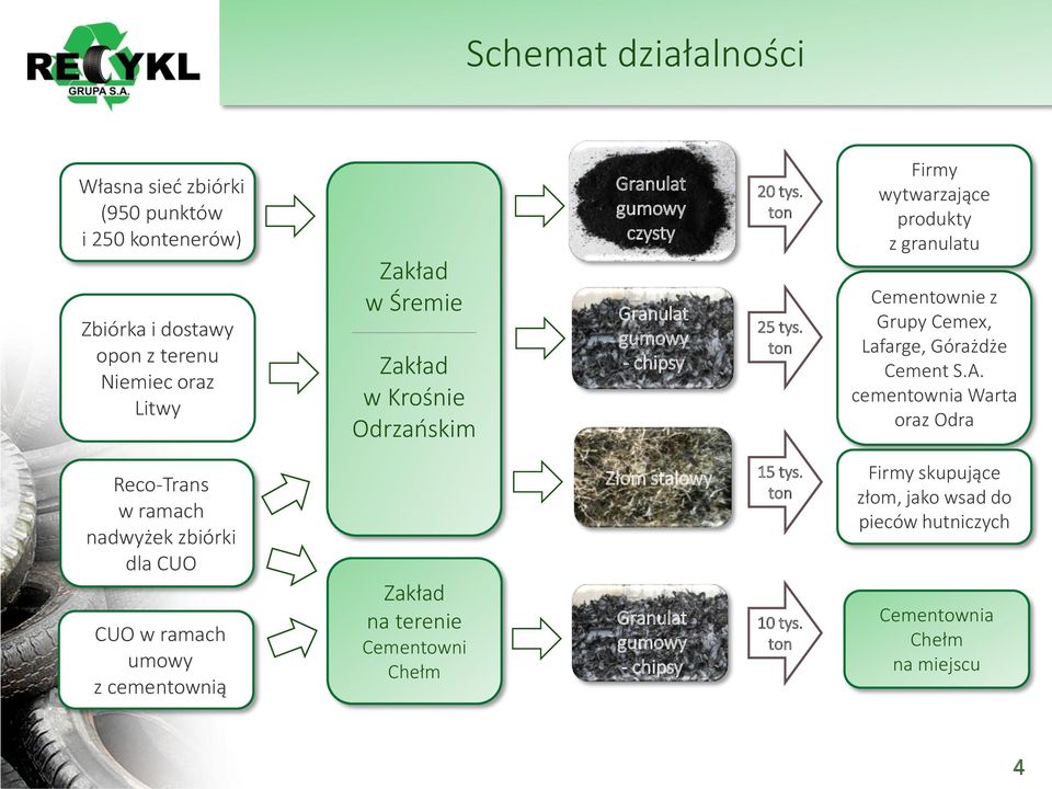 ton Firmy wytwarzające produkty z granulatu Cementownie z Grupy Cemex, Lafarge, Górażdże Cement S.A.