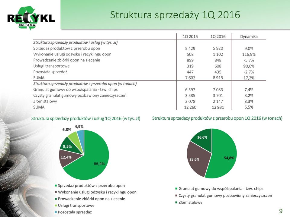 Pozostała sprzedaż 447 435-2,7% SUMA 7 602 8 913 17,2% Struktura sprzedaży produktów z przerobu opon (w tonach) Granulat gumowy do współspalania - tzw.