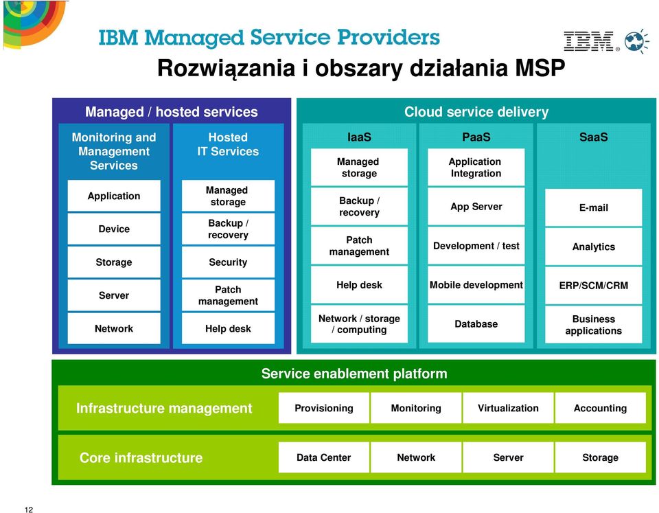 Development / test E-mail Analytics Server Patch management Help desk Mobile development ERP/SCM/CRM Network Help desk Network / storage / computing Database