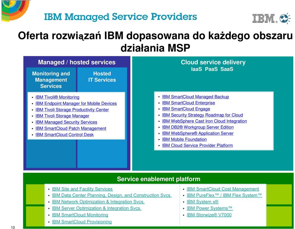 Control Desk Cloud service delivery IaaS PaaS SaaS IBM SmartCloud Managed Backup IBM SmartCloud Enterprise IBM SmartCloud Engage IBM Security Strategy Roadmap for Cloud IBM