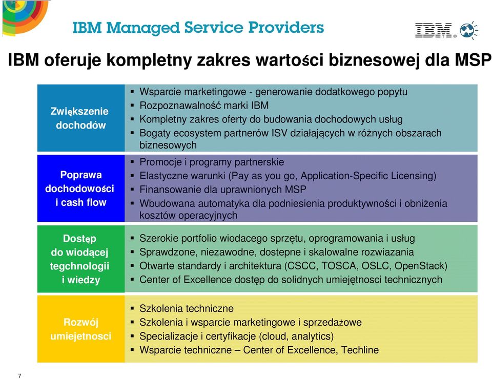 programy partnerskie Elastyczne warunki (Pay as you go, Application-Specific Licensing) Finansowanie dla uprawnionych MSP Wbudowana automatyka dla podniesienia produktywności i obniżenia kosztów