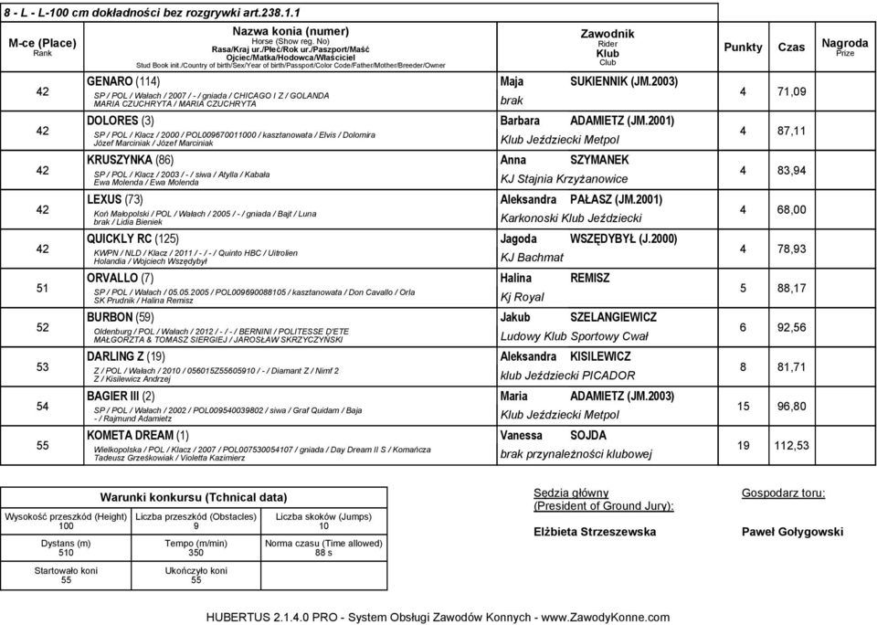 200) SP / POL / Klacz / 2000 / POL006700000 / kasztanowata / Elvis / Dolomira Józef Marciniak / Józef Marciniak brak Jeździecki Metpol KRUSZYNKA (86) Anna SZYMANEK SP / POL / Klacz / 2003 / - / siwa