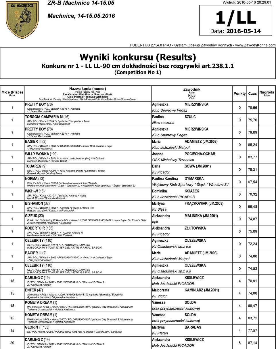 . (Competition No ) 5 5 5 5 5 20 PRETTY BOY (78) Agnieszka MIERZWIŃSKA Oldemburski / POL / Wałach / 20 /-/ gniada -/ Jacek Mierzwiński Sportowy Pegaz TORGGIA CAMPARIA M (6) Paulina SZULC SP / POL /