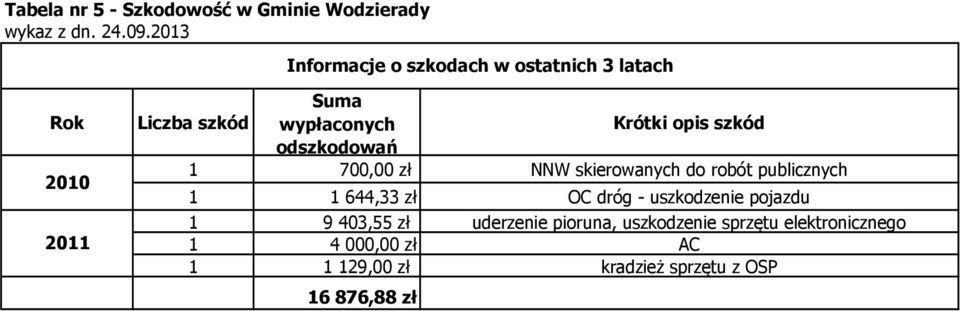 opis szkód odszkodowań 1 700,00 zł NNW skierowanych do robót publicznych 1 1644,33 zł OC dróg -