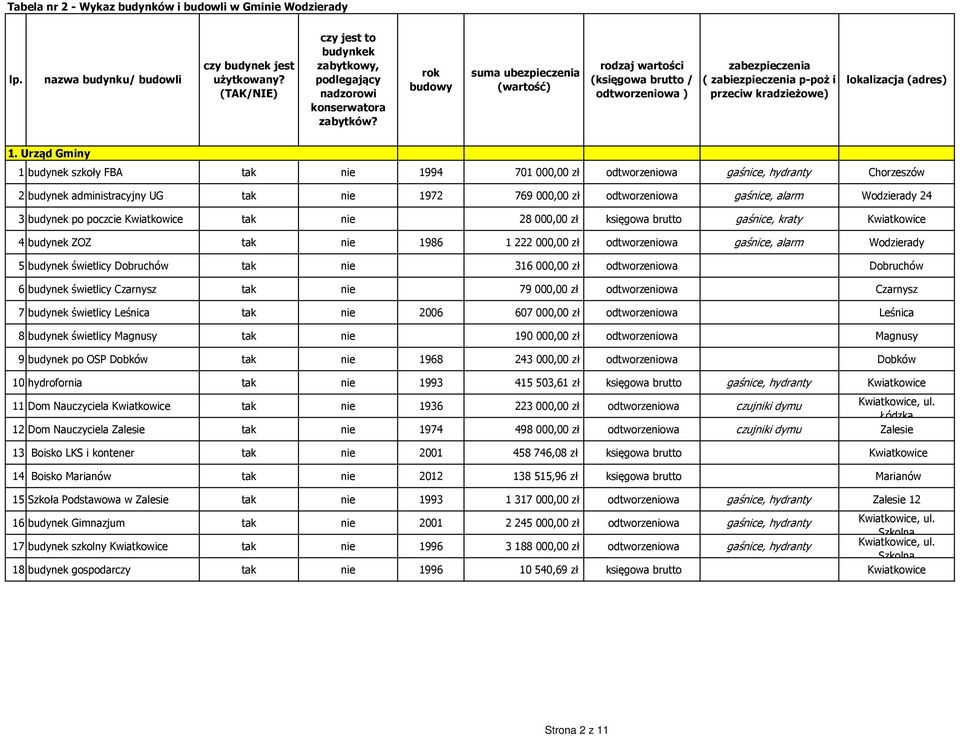 rok budowy suma ubezpieczenia (wartość) rodzaj wartości (księgowa brutto / odtworzeniowa ) zabezpieczenia ( zabiezpieczenia p-poż i przeciw kradzieżowe) lokalizacja (adres) 1.