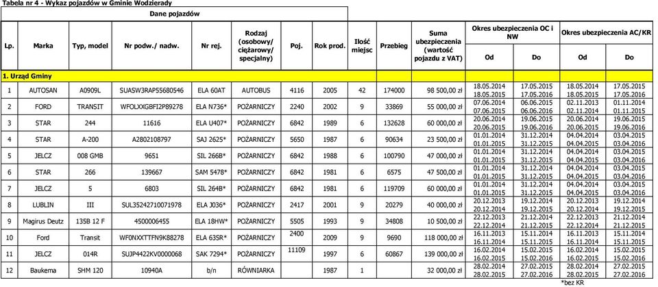 Urząd Gminy 1 AUTOSAN A0909L SUASW3RAP55680546 ELA 60AT AUTOBUS 4116 2005 42 174000 98500,00 zł 2 FORD TRANSIT WFOLXXGBFI2P89278 ELA N736* POŻARNICZY 2240 2002 9 33869 55000,00 zł 3 STAR 244 11616