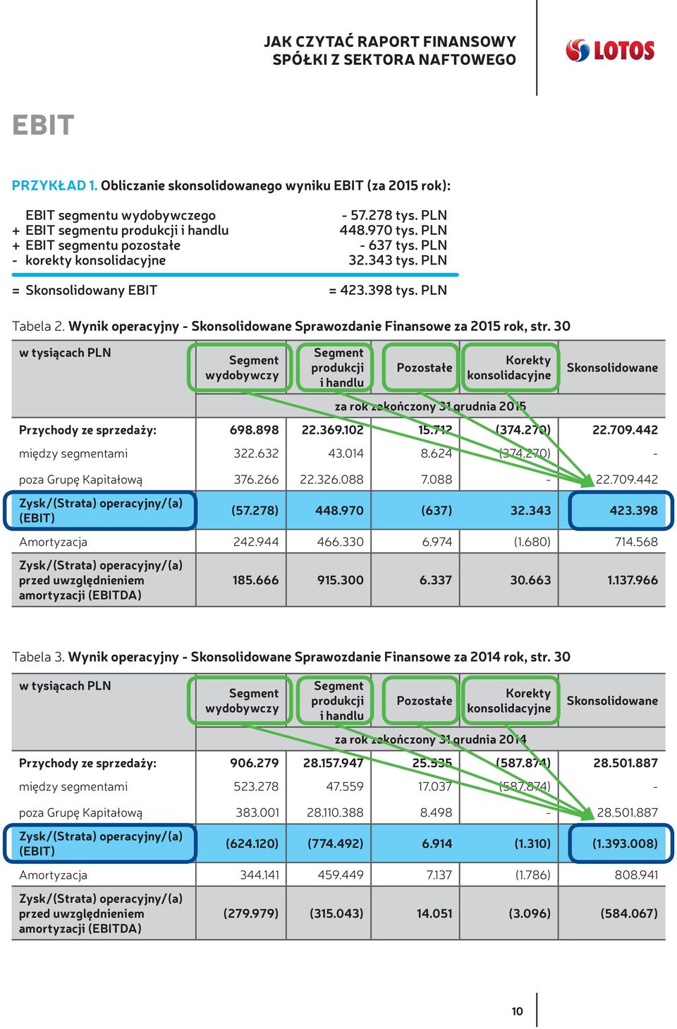 Wynik operacyjny - Skonsolidowane Sprawozdanie Finansowe za 2015 rok, str.