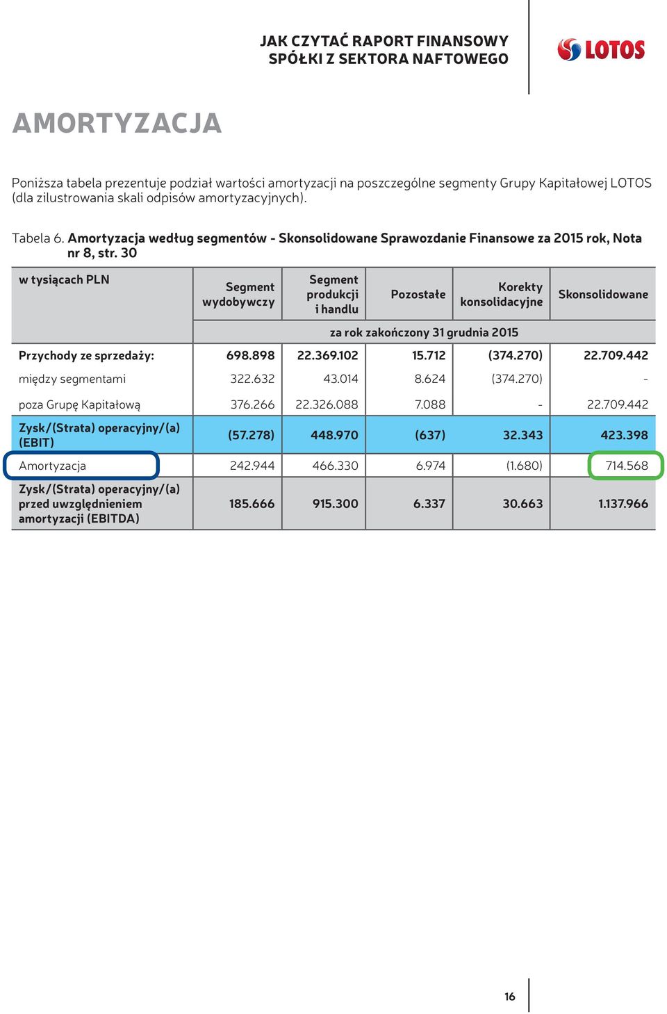 30 w tysiącach PLN Segment wydobywczy Segment produkcji i handlu Pozostałe Korekty konsolidacyjne za rok zakończony 31 grudnia 2015 Skonsolidowane Przychody ze sprzedaży: 698.898 22.369.102 15.