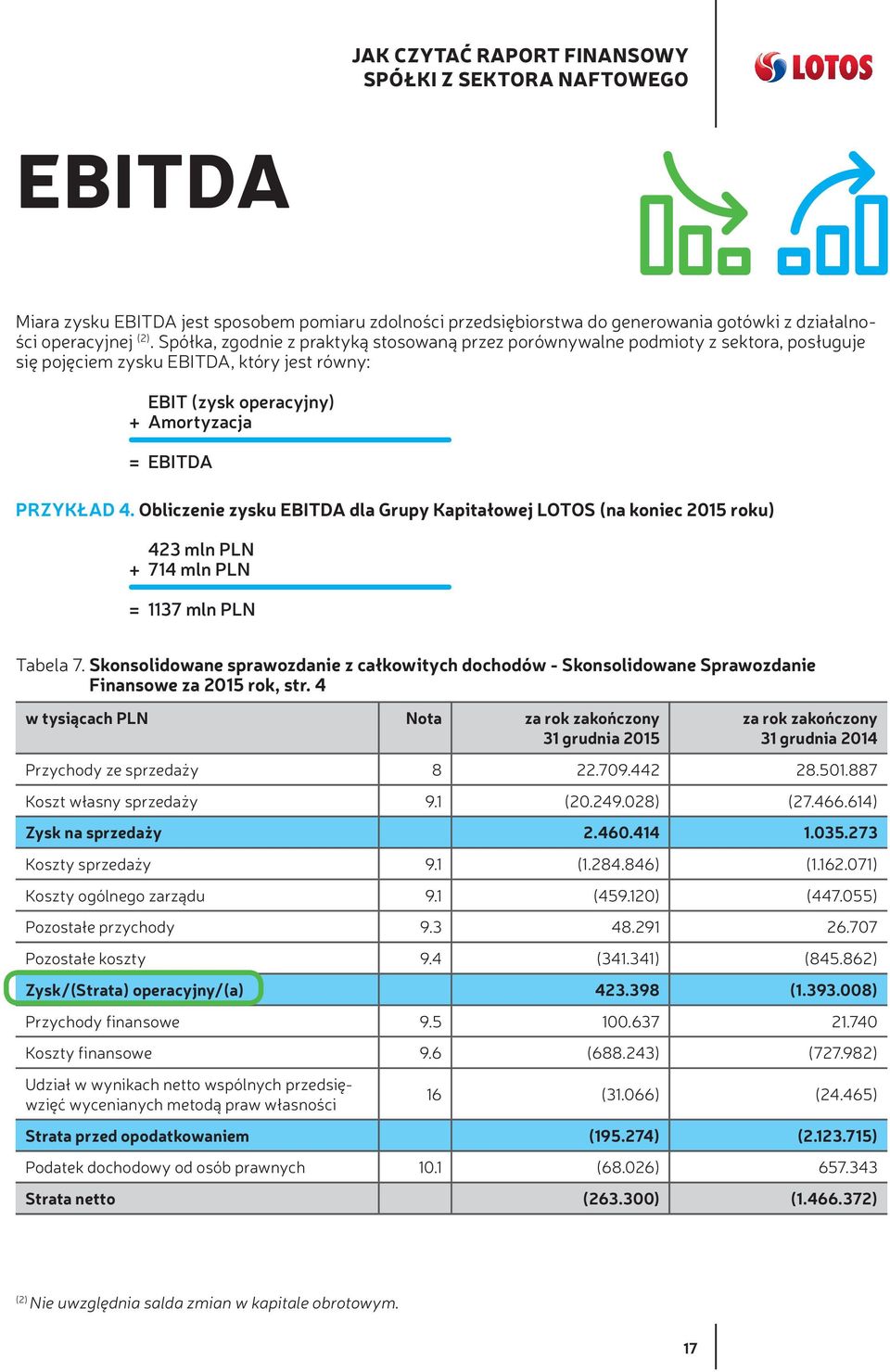 Obliczenie zysku EBITDA dla Grupy Kapitałowej LOTOS (na koniec 2015 roku) 423 mln PLN + 714 mln PLN = 1137 mln PLN Tabela 7.