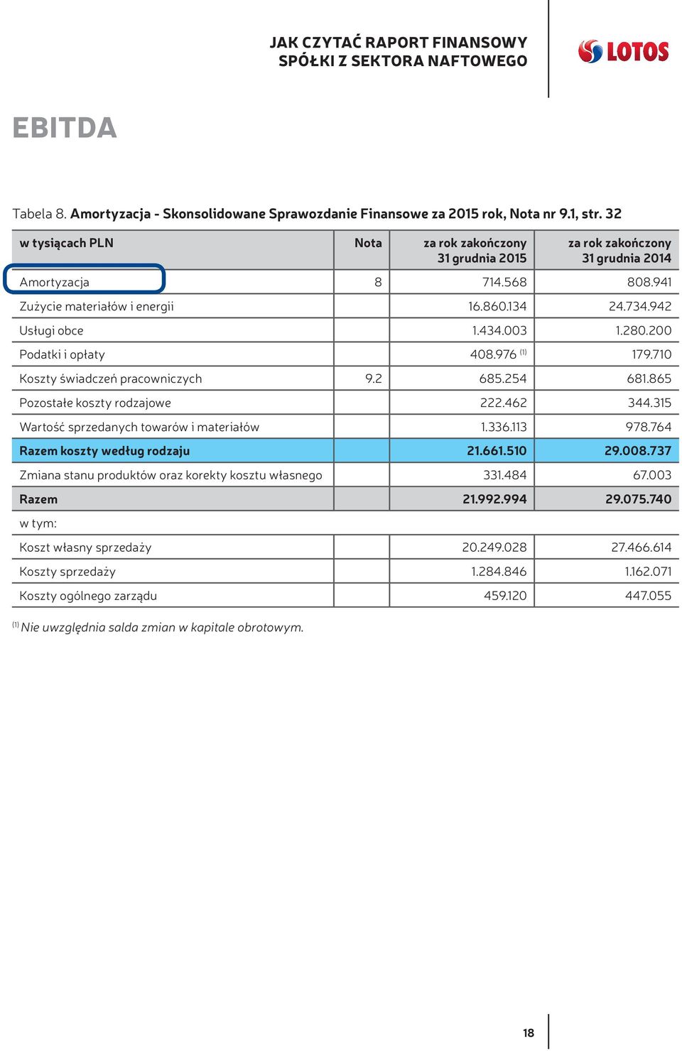 280.200 Podatki i opłaty 408.976 (1) 179.710 Koszty świadczeń pracowniczych 9.2 685.254 681.865 Pozostałe koszty rodzajowe 222.462 344.315 Wartość sprzedanych towarów i materiałów 1.336.113 978.