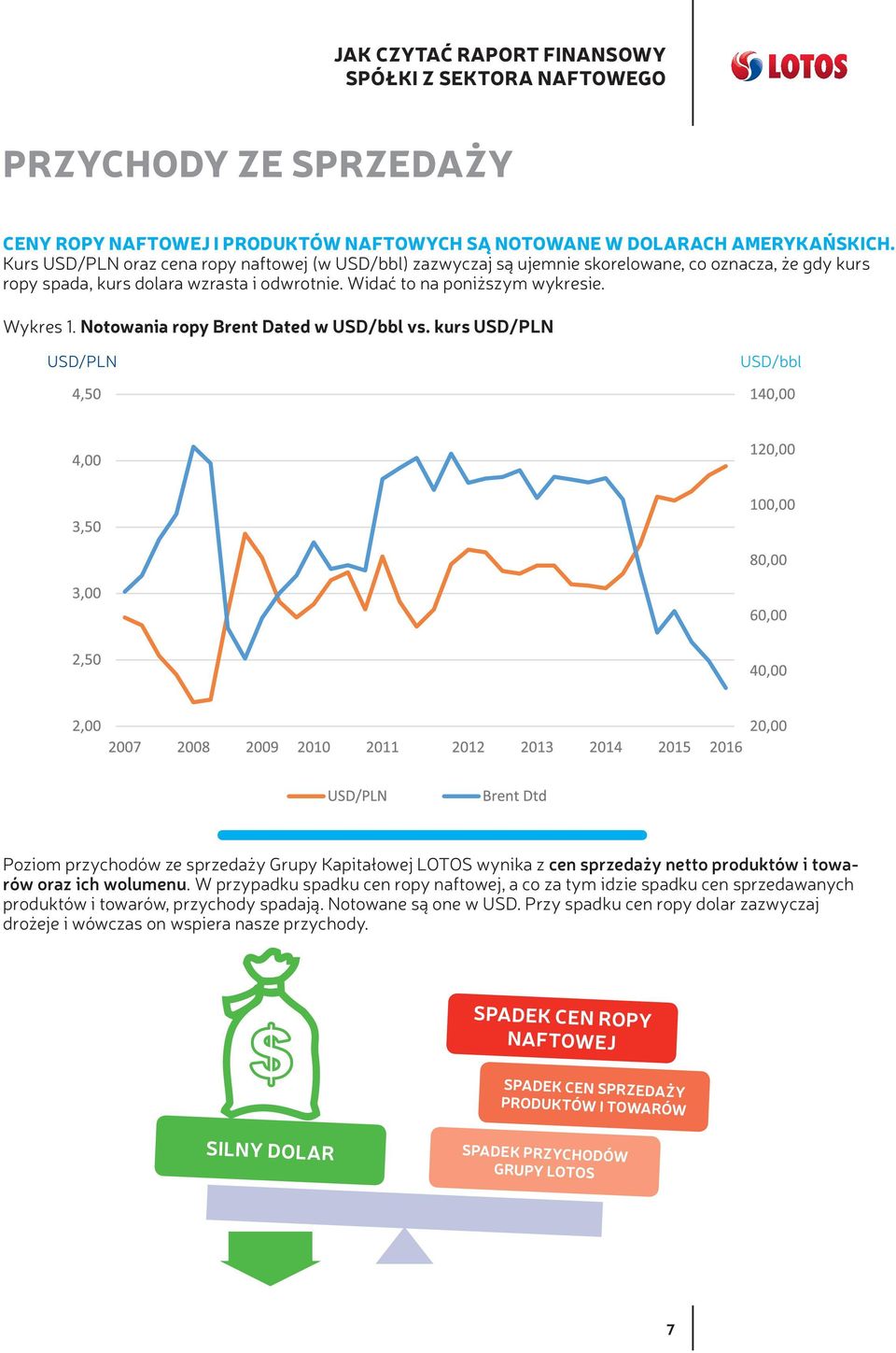 Notowania ropy Brent Dated w USD/bbl vs. kurs USD/PLN USD/PLN USD/bbl Poziom przychodów ze sprzedaży Grupy Kapitałowej LOTOS wynika z cen sprzedaży netto produktów i towarów oraz ich wolumenu.