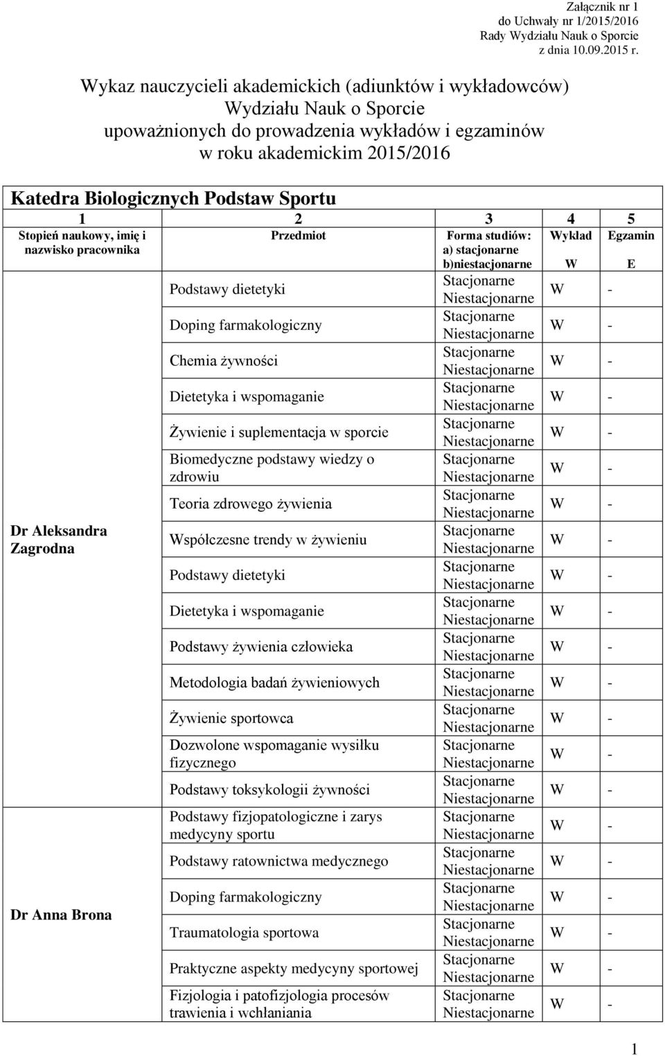 3 4 5 Stopień naukowy, imię i nazwisko pracownika Dr Aleksandra Zagrodna Dr Anna Brona Podstawy dietetyki Doping farmakologiczny Chemia żywności Dietetyka i wspomaganie Żywienie i suplementacja w