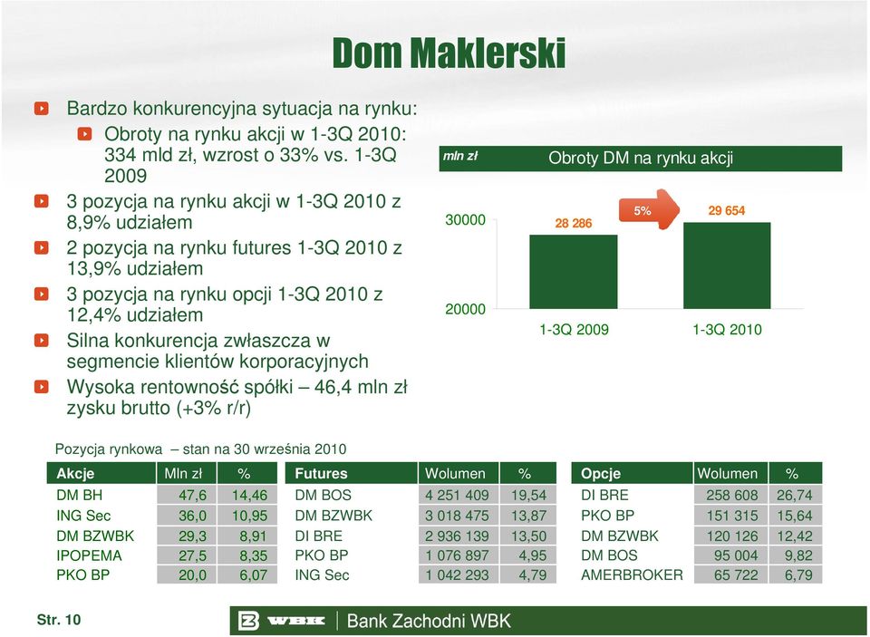 segmencie klientów korporacyjnych Wysoka rentowność spółki 46,4 mln zł zysku brutto (+3% r/r) mln zł 30000 20000 Obroty DM na rynku akcji 5% 29 654 28 286 1-3Q 2009 1-3Q 2010 Pozycja rynkowa stan na