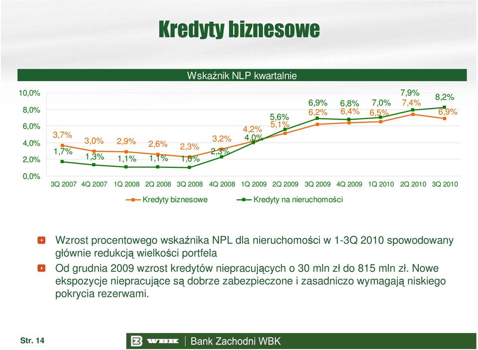 biznesowe Kredyty na nieruchomości Wzrost procentowego wskaźnika NPL dla nieruchomości w 1-3Q 2010 spowodowany głównie redukcją wielkości portfela Od grudnia