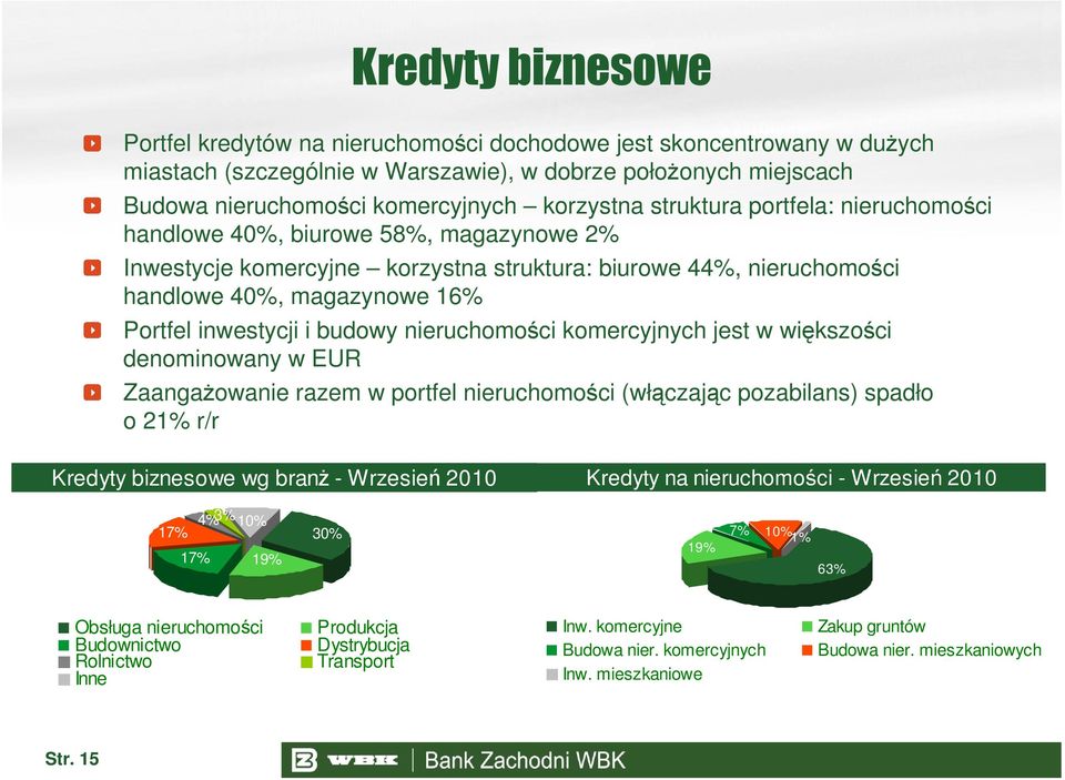 inwestycji i budowy nieruchomości komercyjnych jest w większości denominowany w EUR Zaangażowanie razem w portfel nieruchomości (włączając pozabilans) spadło o 21% r/r Kredyty biznesowe wg branż -