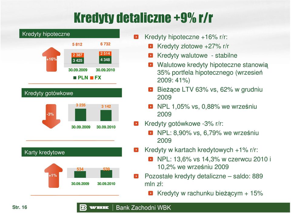 2009: 41%) Bieżące LTV 63% vs, 62% w grudniu 2009 NPL 1,05% vs, 0,88% we wrześniu 2009 Kredyty gotówkowe -3% r/r: NPL: 8,90% vs, 6,79% we wrześniu 2009 Kredyty w kartach