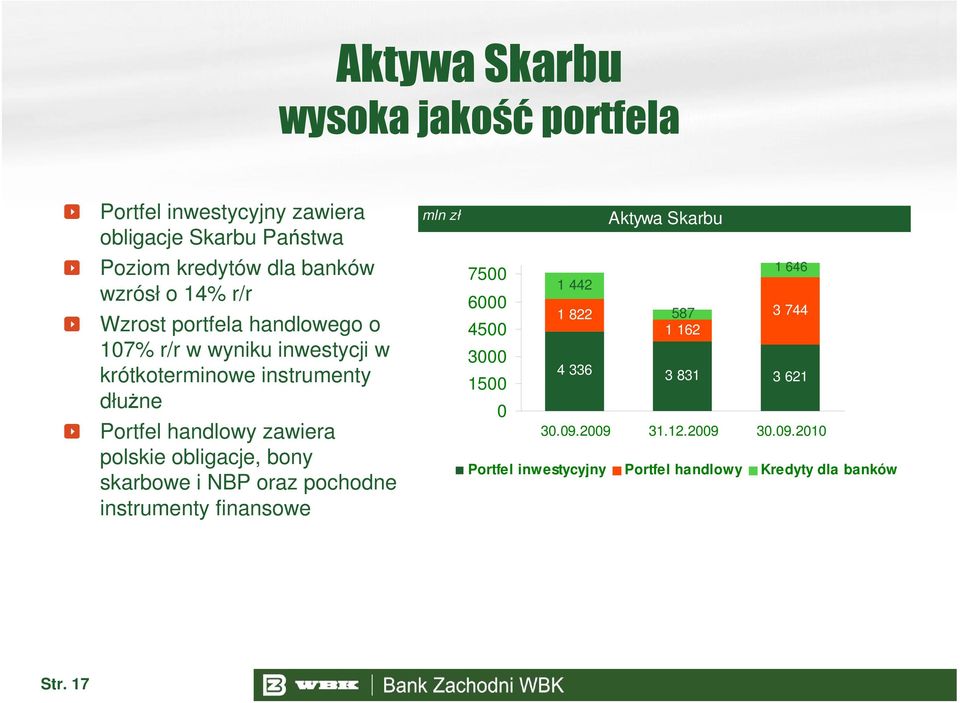 obligacje, bony skarbowe i NBP oraz pochodne instrumenty finansowe mln zł 7500 6000 4500 3000 1500 0 Aktywa Skarbu 1 646 1 442 1