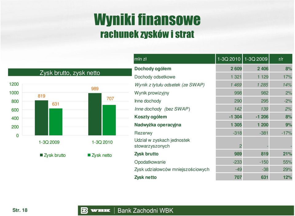 2% Inne dochody 290 295-2% Inne dochody (bez SWAP ) 142 139 2% Koszty ogółem -1 304-1 206 8% Nadwyżka operacyjna 1 305 1 200 9% Rezerwy -318-381 -17% Udział w