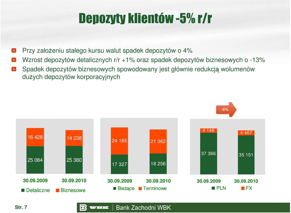 dużych depozytów korporacyjnych -5% 16 428 14 238 24 185 21 362 4 146 4 467 25 084 25 380 17 327 18 256 37 366 35 151