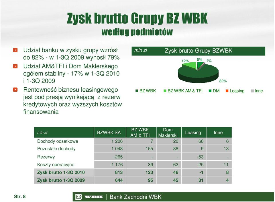 BZWBK 12% 5%0% 1% 82% BZ WBK BZ WBK AM & TFI DM Leasing Inne mln zł BZWBK SA BZ WBK Dom AM & TFI Maklerski Leasing Inne Dochody odsetkowe 1 206 7 20 68 6 Pozostałe