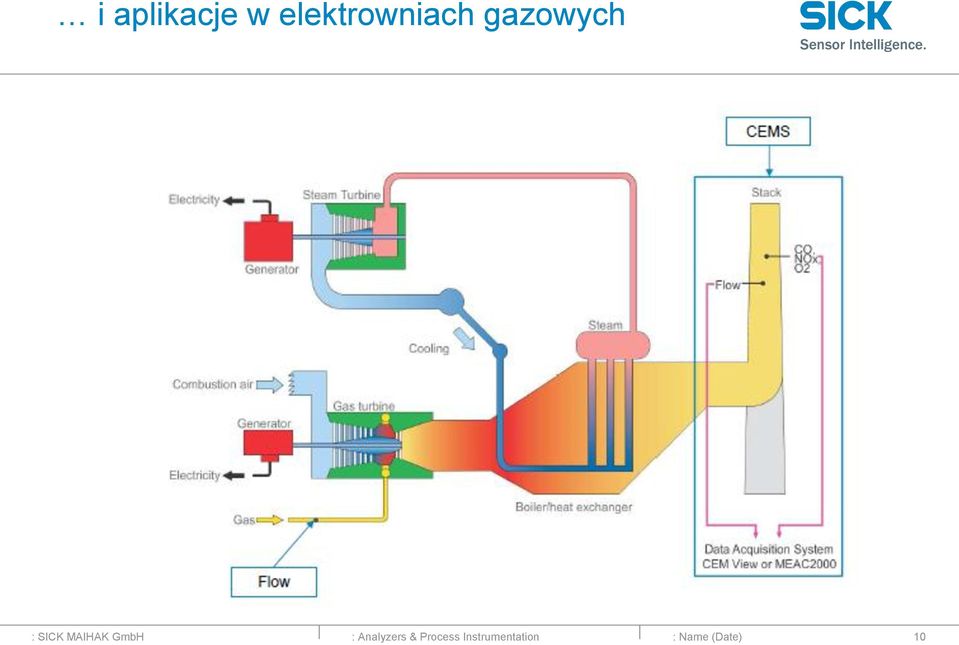 : Analyzers & Process