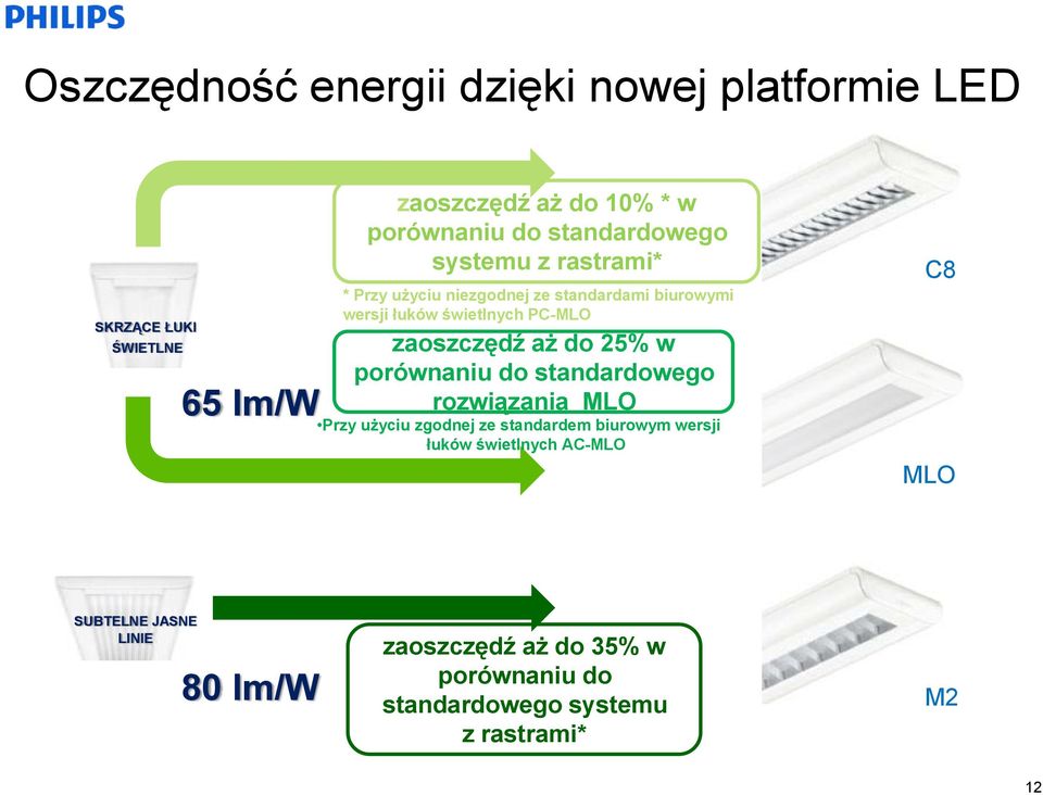 zaoszczędź aż do 25% w porównaniu do standardowego rozwiązania MLO Przy użyciu zgodnej ze standardem biurowym wersji