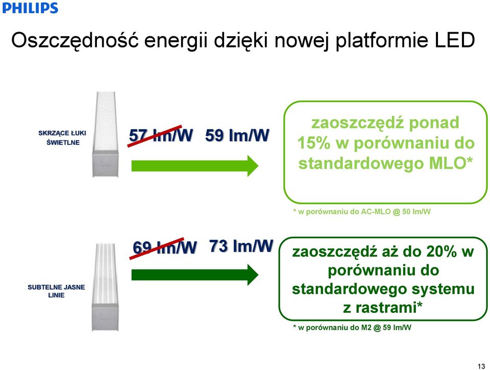 do AC-MLO @ 50 lm/w SUBTELNE JASNE LINIE 69 lm/w 73 lm/w zaoszczędź aż do 20% w