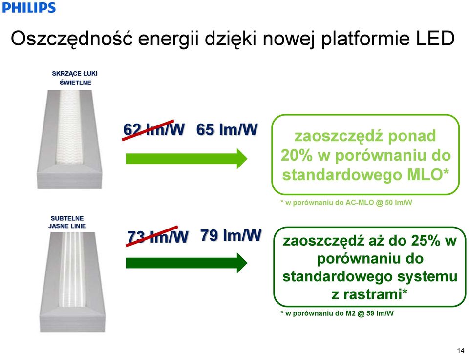 do AC-MLO @ 50 lm/w SUBTELNE JASNE LINIE 73 lm/w 79 lm/w zaoszczędź aż do 25% w