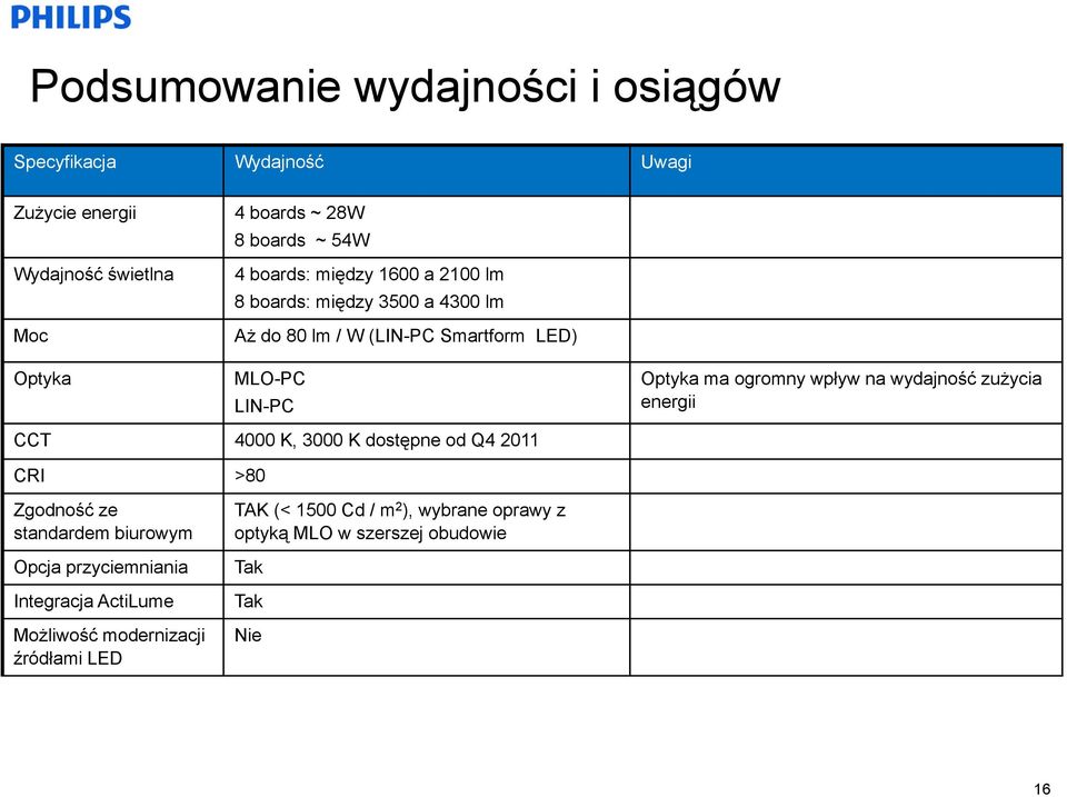 ogromny wpływ na wydajność zużycia energii CCT 4000 K, 3000 K dostępne od Q4 2011 CRI >80 Zgodność ze standardem biurowym Opcja