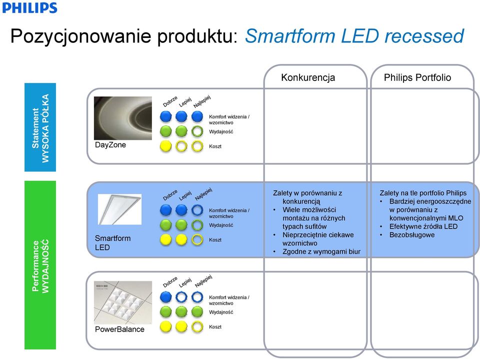 możliwości montażu na różnych typach sufitów Nieprzeciętnie ciekawe wzornictwo Zgodne z wymogami biur Zalety na tle portfolio Philips