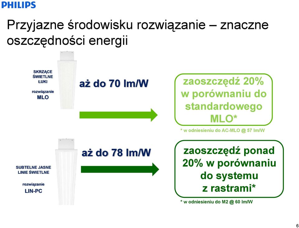 odniesieniu do AC-MLO @ 57 lm/w SUBTELNE JASNE LINIE ŚWIETLNE rozwiązanie LIN-PC aż do