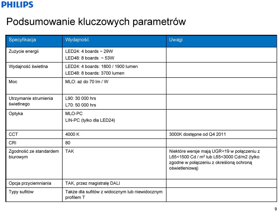 4000 K 3000K dostępne od Q4 2011 CRI 80 Zgodność ze standardem biurowym TAK Niektóre wersje mają UGR<19 w połączeniu z L65<1500 Cd / m 2 lub L65<3000 Cd/m2 (tylko zgodne