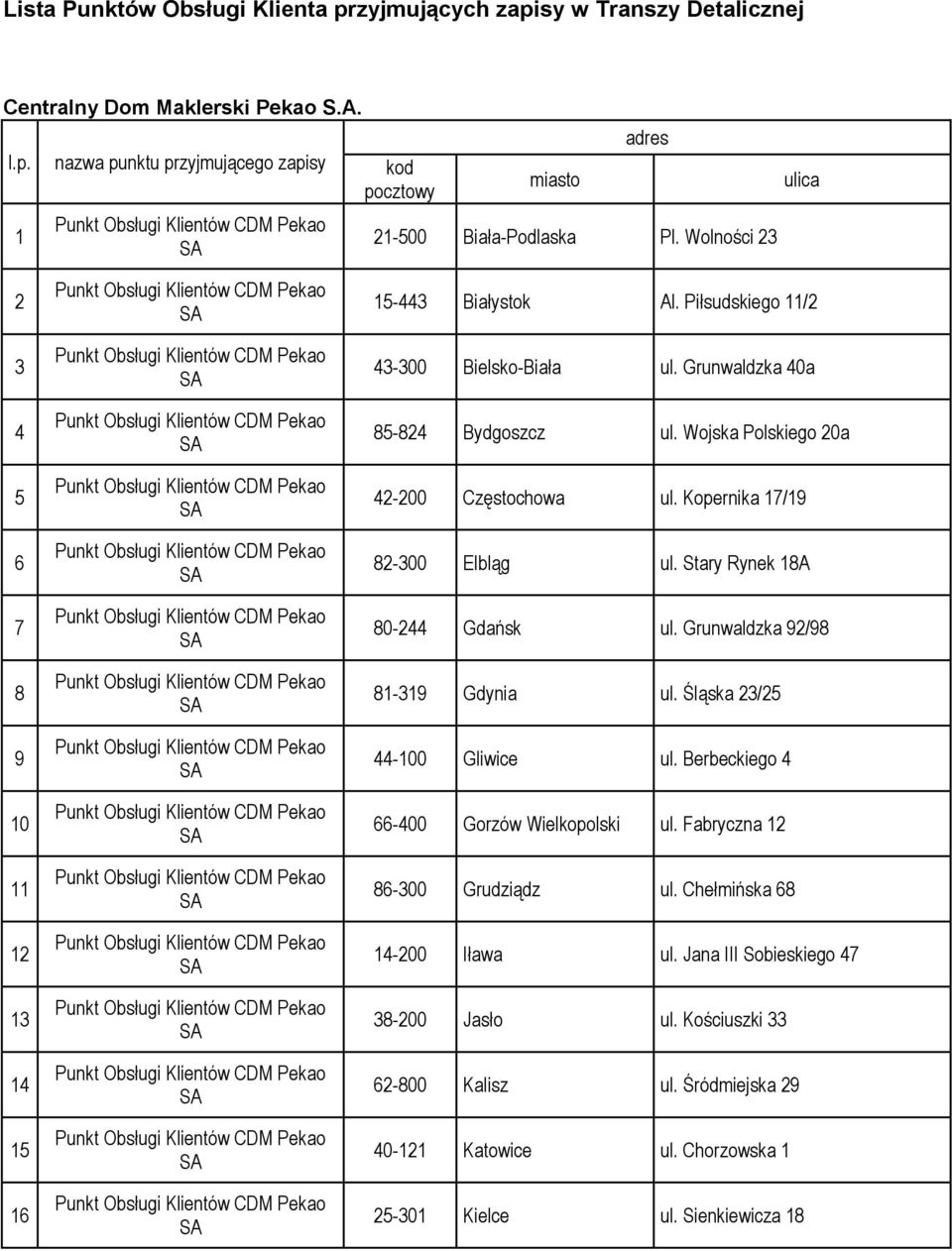 Kopernika 17/19 82-300 Elbląg ul. Stary Rynek 18A 80-244 Gdańsk ul. Grunwaldzka 92/98 81-319 Gdynia ul. Śląska 23/25 44-100 Gliwice ul. Berbeckiego 4 66-400 Gorzów Wielkopolski ul.