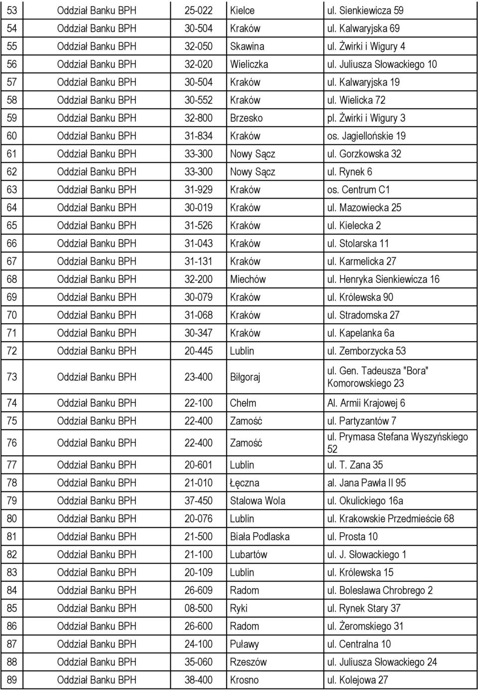 Wielicka 72 59 Oddział Banku BPH 32-800 Brzesko pl. Żwirki i Wigury 3 60 Oddział Banku BPH 31-834 Kraków os. Jagiellońskie 19 61 Oddział Banku BPH 33-300 Nowy Sącz ul.