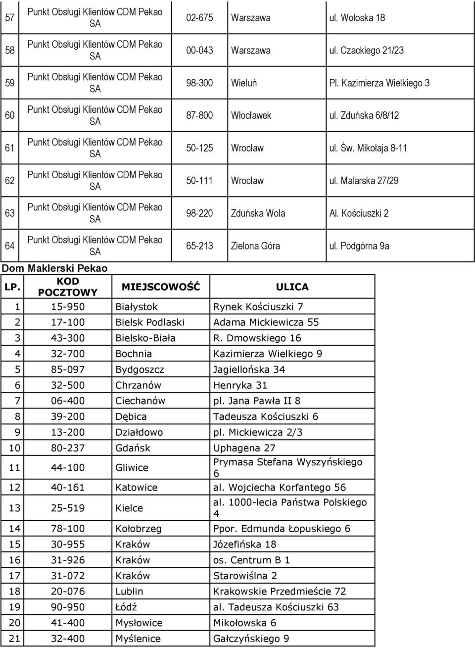 Podgórna 9a ULICA 1 15-950 Białystok Rynek Kościuszki 7 2 17-100 Bielsk Podlaski Adama Mickiewicza 55 3 43-300 Bielsko-Biała R.