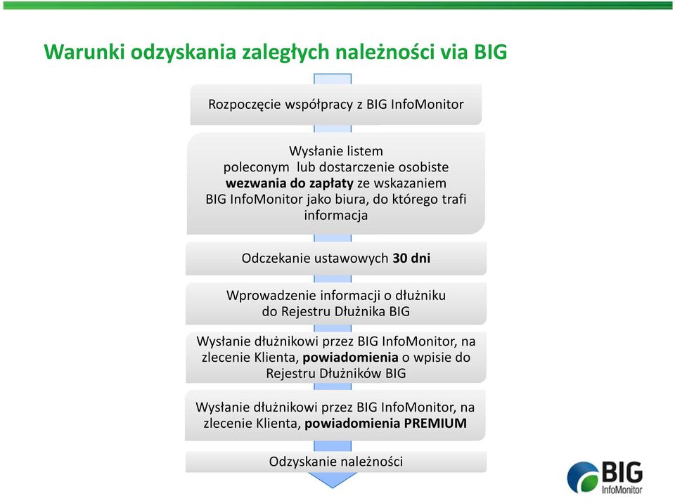 Wprowadzenie informacji o dłużniku do Rejestru Dłużnika BIG Wysłanie dłużnikowi przez BIG InfoMonitor, na zlecenie Klienta,