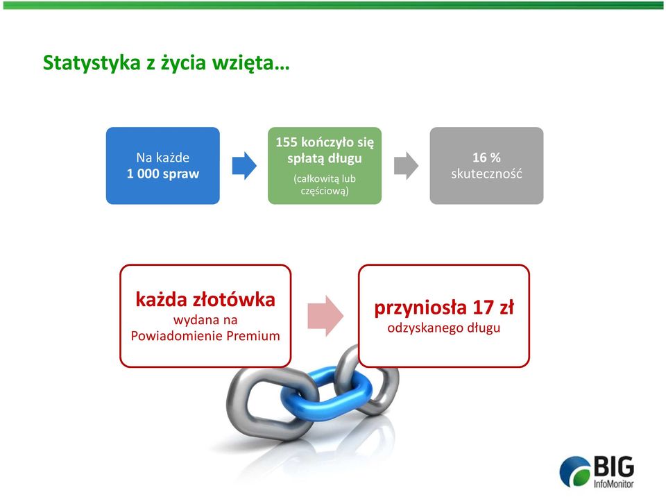 częściową) 16 % skuteczność każda złotówka wydana