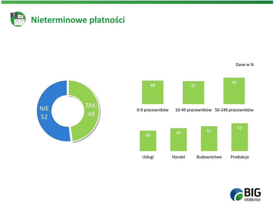 10-49 pracowników 50-249 pracowników