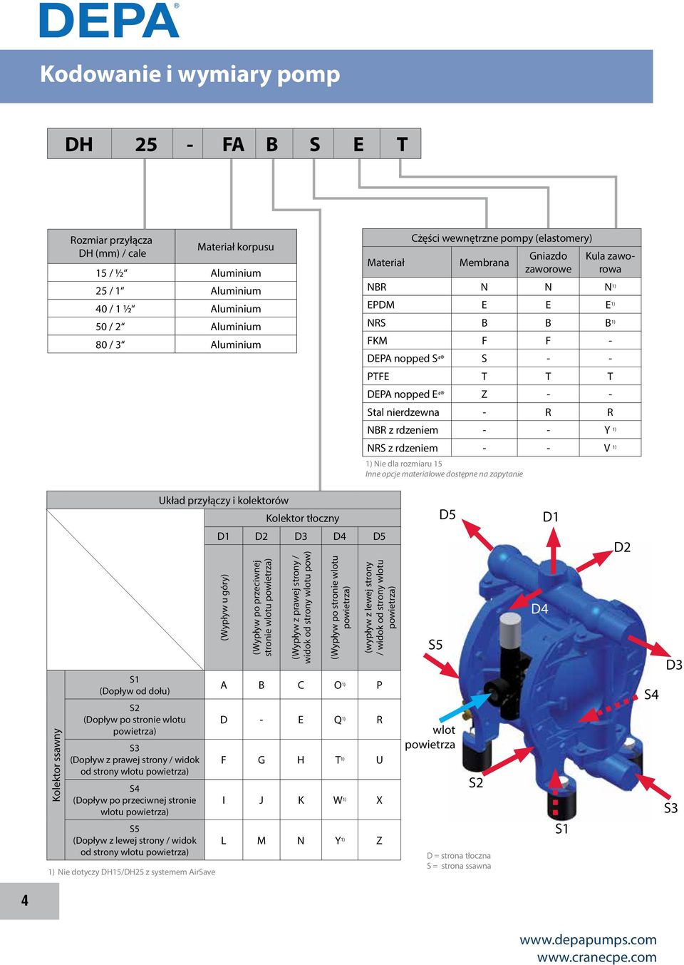 NBR z rdzeniem - - Y 1) NRS z rdzeniem - - V 1) 1) Nie dla rozmiaru 15 Inne opcje materiałowe dostępne na zapytanie Kolektor ssawny S1 (Dopływ od dołu) S2 (Dopływ po stronie wlotu powietrza) S3