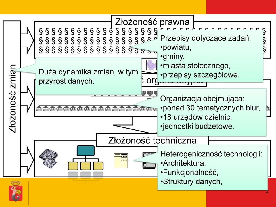 Złożoność organizacyjna Złożoność techniczna Organizacja obejmująca: ponad 30 tematycznych