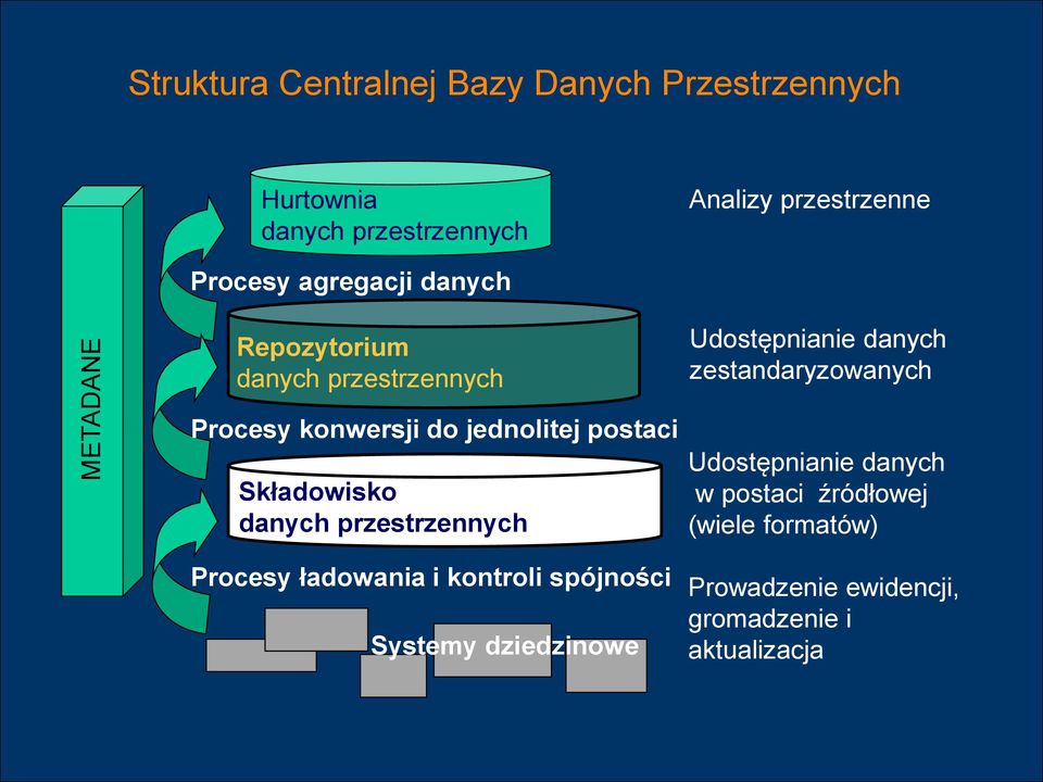 konwersji do jednolitej postaci Składowisko danych przestrzennych Procesy ładowania i kontroli spójności Systemy