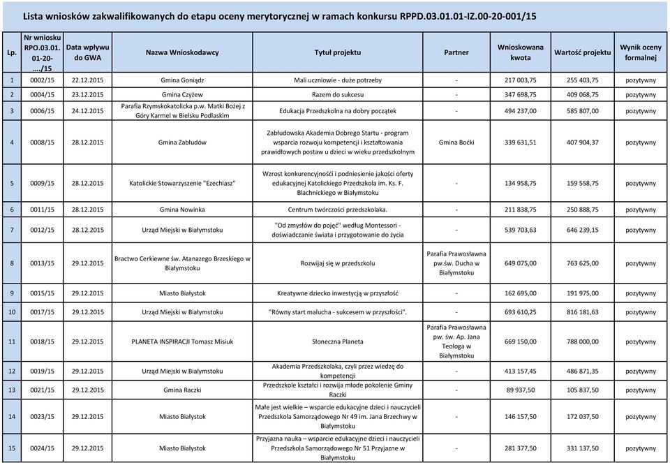 2015 Gmina Goniądz Mali uczniowie - duże potrzeby - 217 003,75 255 403,75 pozytywny 2 0004/15 23.12.2015 Gmina Czyżew Razem do sukcesu - 347 698,75 409 068,75 pozytywny 3 0006/15 24.12.2015 Parafia Rzymskokatolicka p.