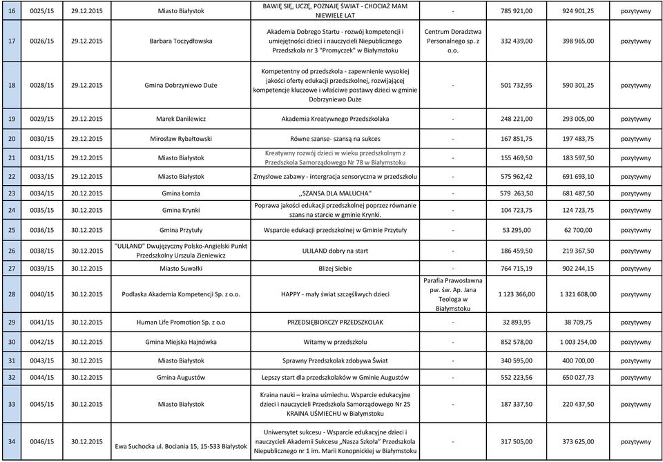 2015 Barbara Toczydłowska Akademia Dobrego Startu - rozwój kompetencji i umiejętności dzieci i nauczycieli Niepublicznego Przedszkola nr 3 "Promyczek" w Centrum Doradztwa Personalnego sp. z o.o. 332 439,00 398 965,00 pozytywny 18 0028/15 29.