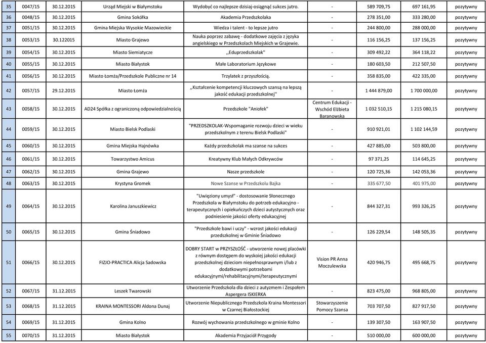 122015 Miasto Grajewo Nauka poprzez zabawę - dodatkowe zajęcia z języka angielskiego w Przedszkolach Miejskich w Grajewie. - 116 156,25 137 156,25 pozytywny 39 0054/15 30.12.2015 Miasto Siemiatycze,,Eduprzedszkolak'' - 309 492,22 364 118,22 pozytywny 40 0055/15 30.