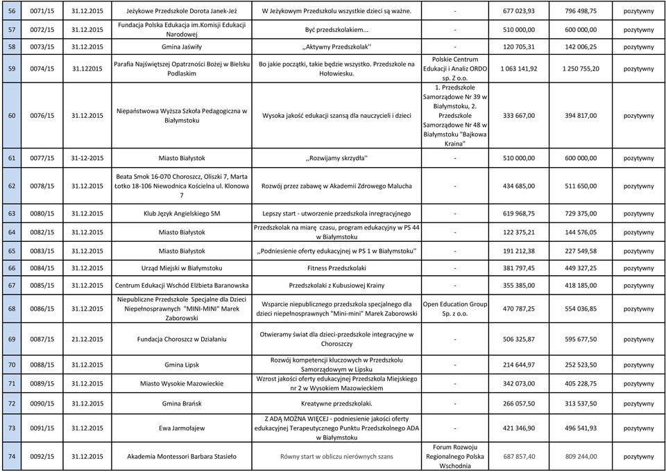 122015 60 0076/15 31.12.2015 Parafia Najświętszej Opatrzności Bożej w Bielsku Podlaskim Niepaństwowa Wyższa Szkoła Pedagogiczna w Bo jakie początki, takie będzie wszystko. Przedszkole na Hołowiesku.